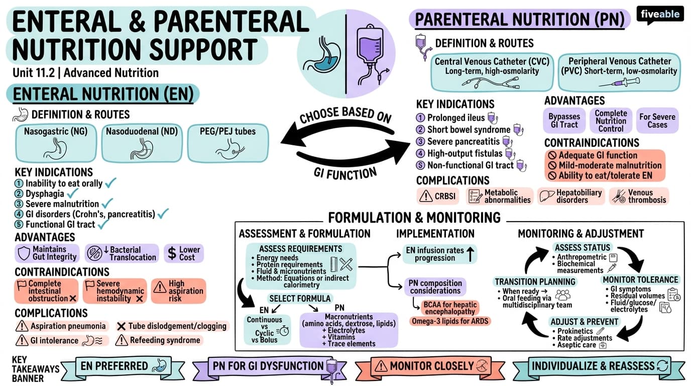 11.2 Enteral and parenteral nutrition support - Advanced Nutrition - Unit 11 visual cheatsheet