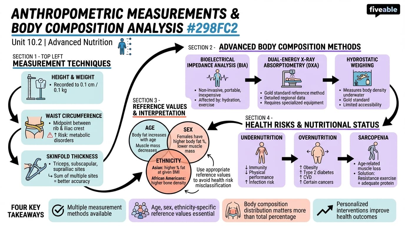 10.2 Anthropometric measurements and body composition analysis - Advanced Nutrition - Unit 10 visual cheatsheet