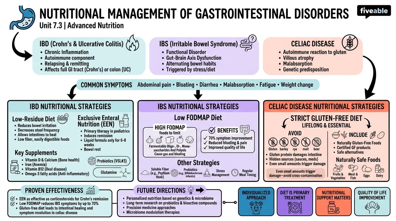 7.3 Nutritional management of gastrointestinal disorders (e.g., IBD, IBS, celiac disease) - Advanced Nutrition - Unit 7 visual cheatsheet