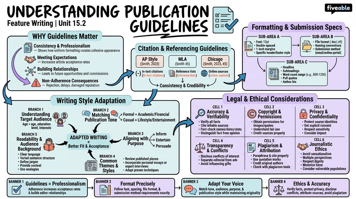 15.2 Understanding Publication Guidelines - Feature Writing - Unit 15 visual cheatsheet