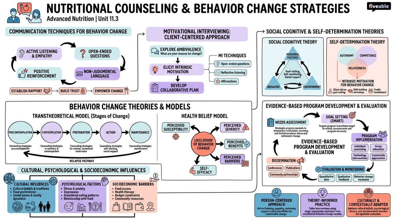 11.3 Nutritional counseling and behavior change strategies - Advanced Nutrition - Unit 11 visual cheatsheet