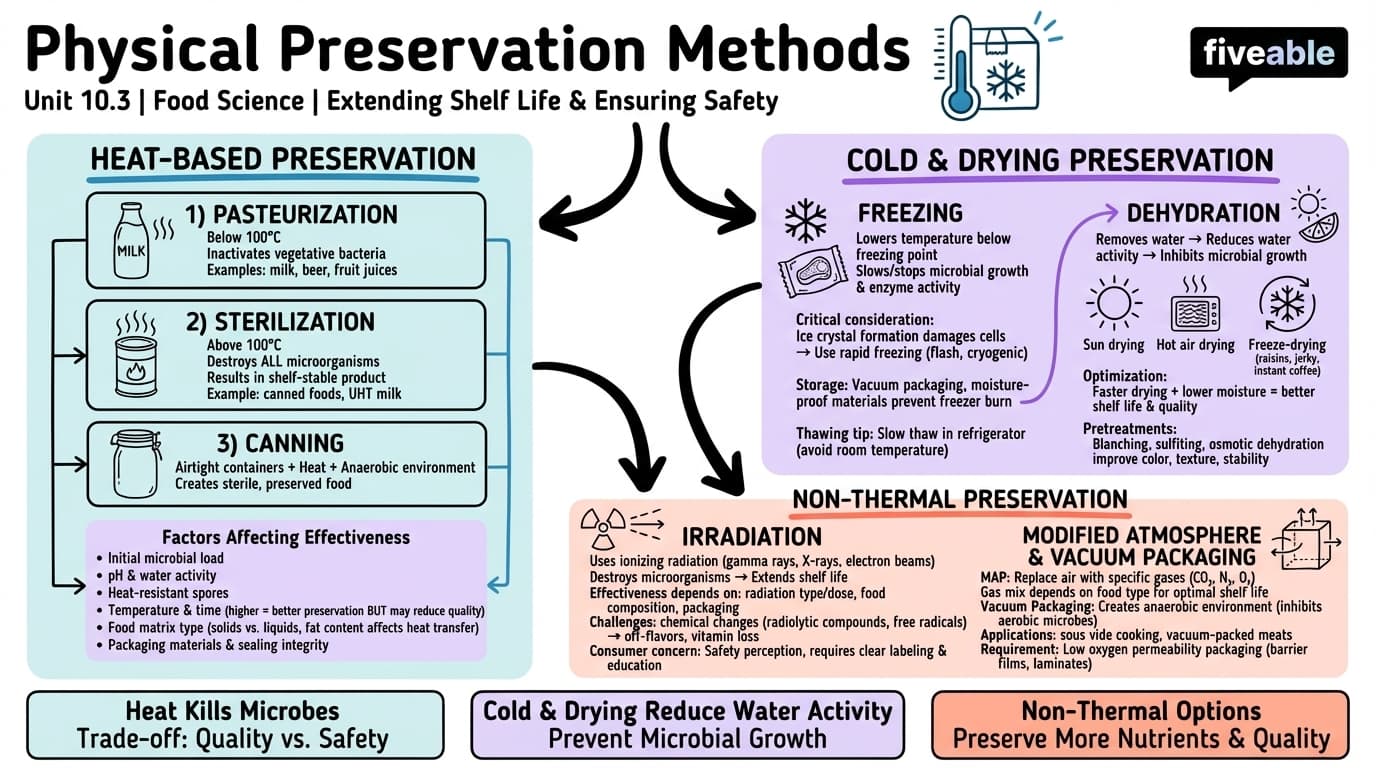 10.3 Physical preservation methods - Principles of Food Science - Unit 10 visual cheatsheet