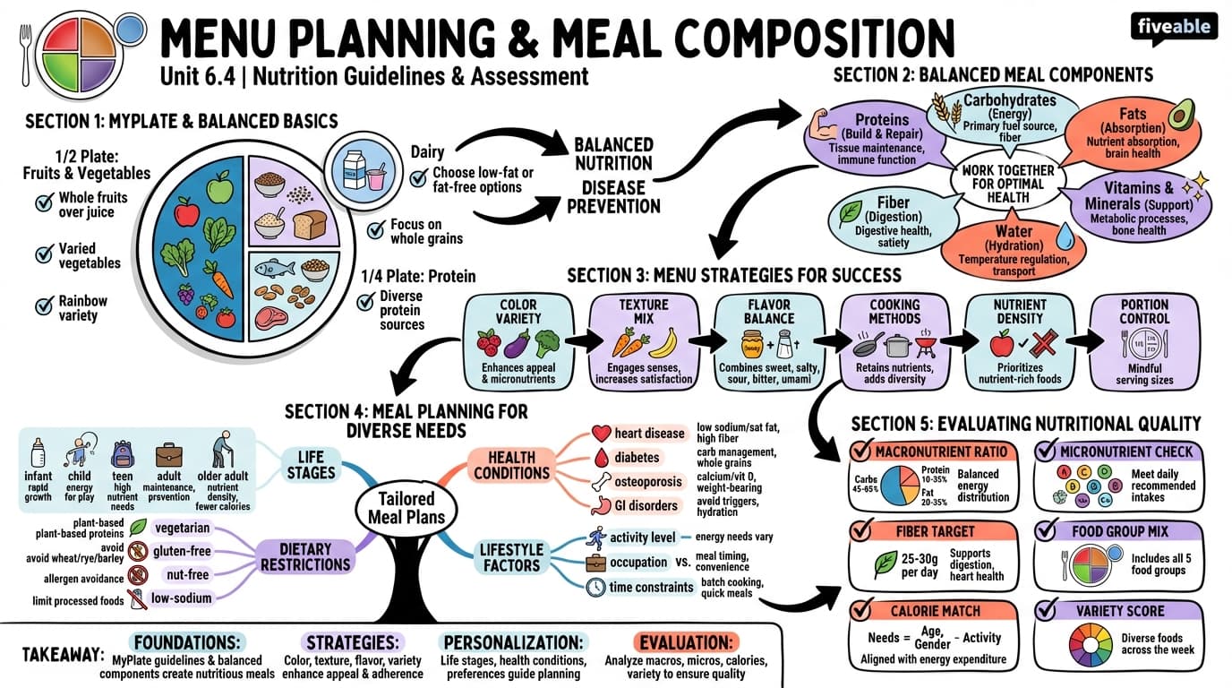 6.4 Menu Planning and Meal Composition - Intro to Nutrition - Unit 6 visual cheatsheet