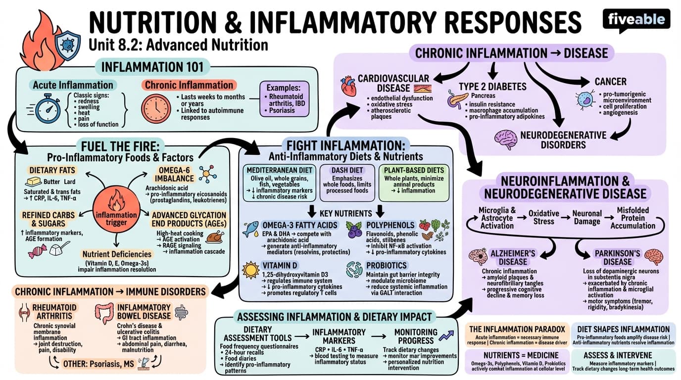 8.2 Nutrition and inflammatory responses - Advanced Nutrition - Unit 8 visual cheatsheet