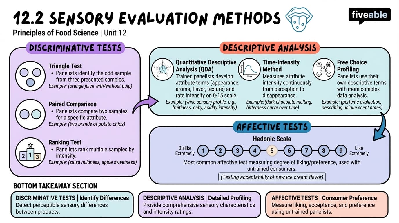 12.2 Sensory evaluation methods - Principles of Food Science - Unit 12 visual cheatsheet