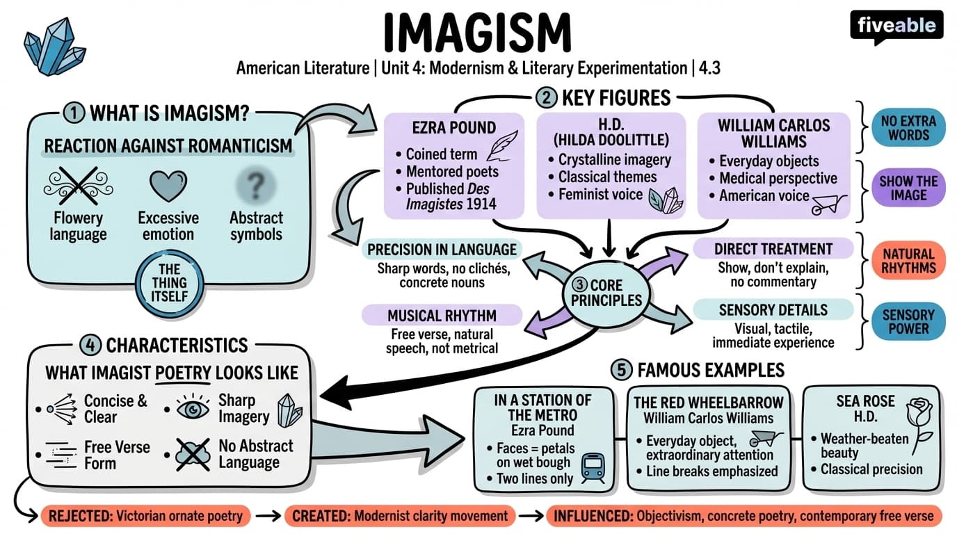 4.3 Imagism - American Literature – 1860 to Present - Unit 4 visual cheatsheet