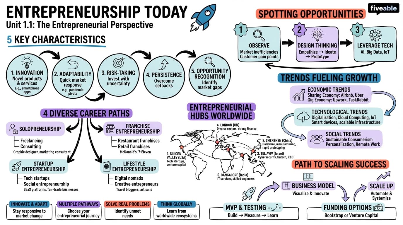 1.1 Entrepreneurship Today - Entrepreneurship - Unit 1 visual cheatsheet