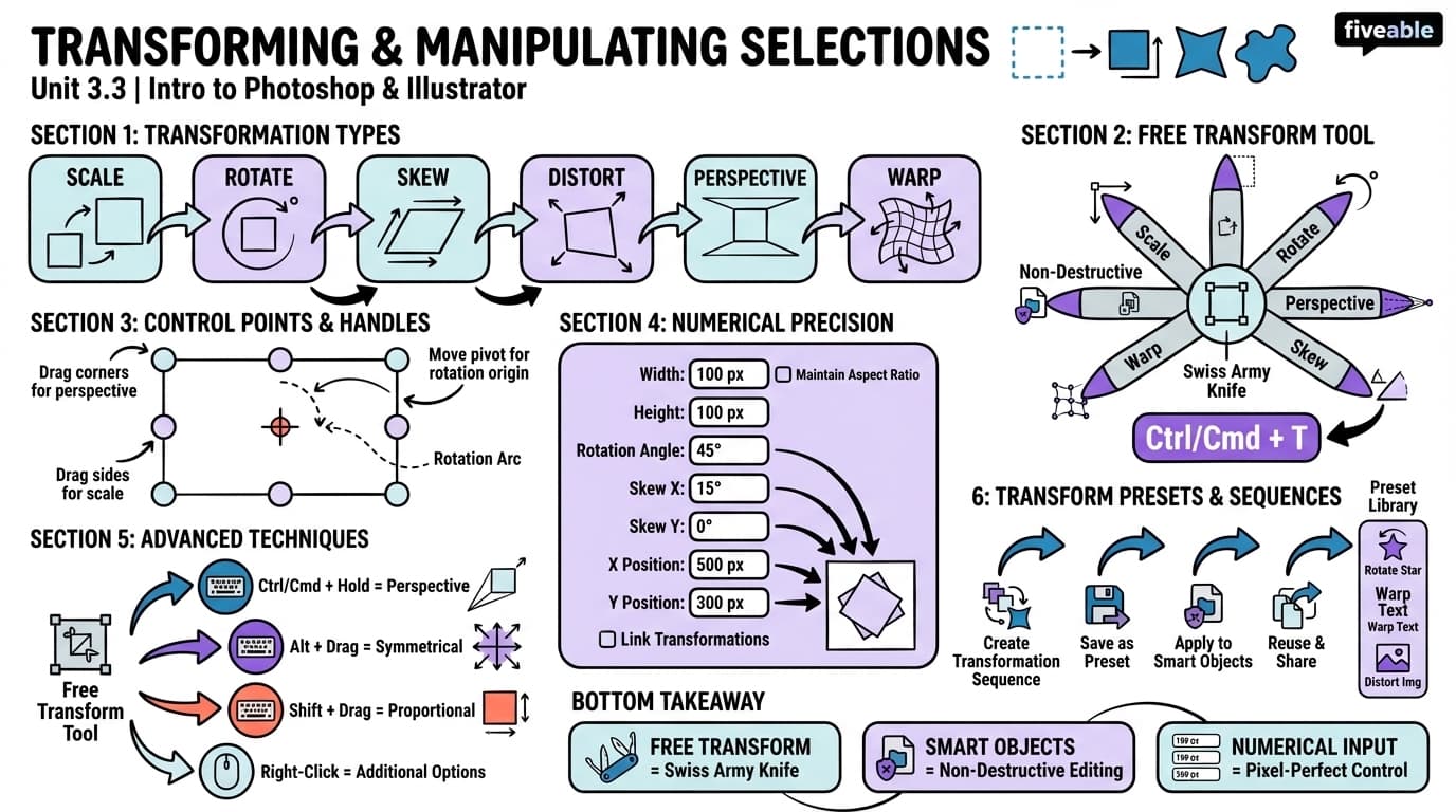 3.3 Transforming and Manipulating Selections - Intro to Photoshop and Illustrator - Unit 3 visual cheatsheet