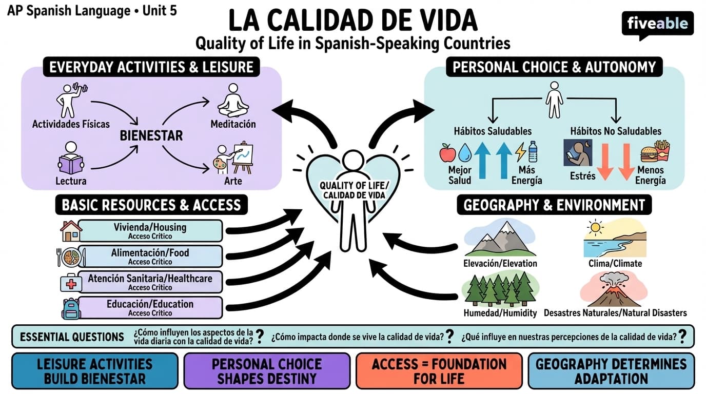 Unit 5 Overview: Factors that Impact the Quality of Life - AP Spanish Language - Unit 5 visual cheatsheet
