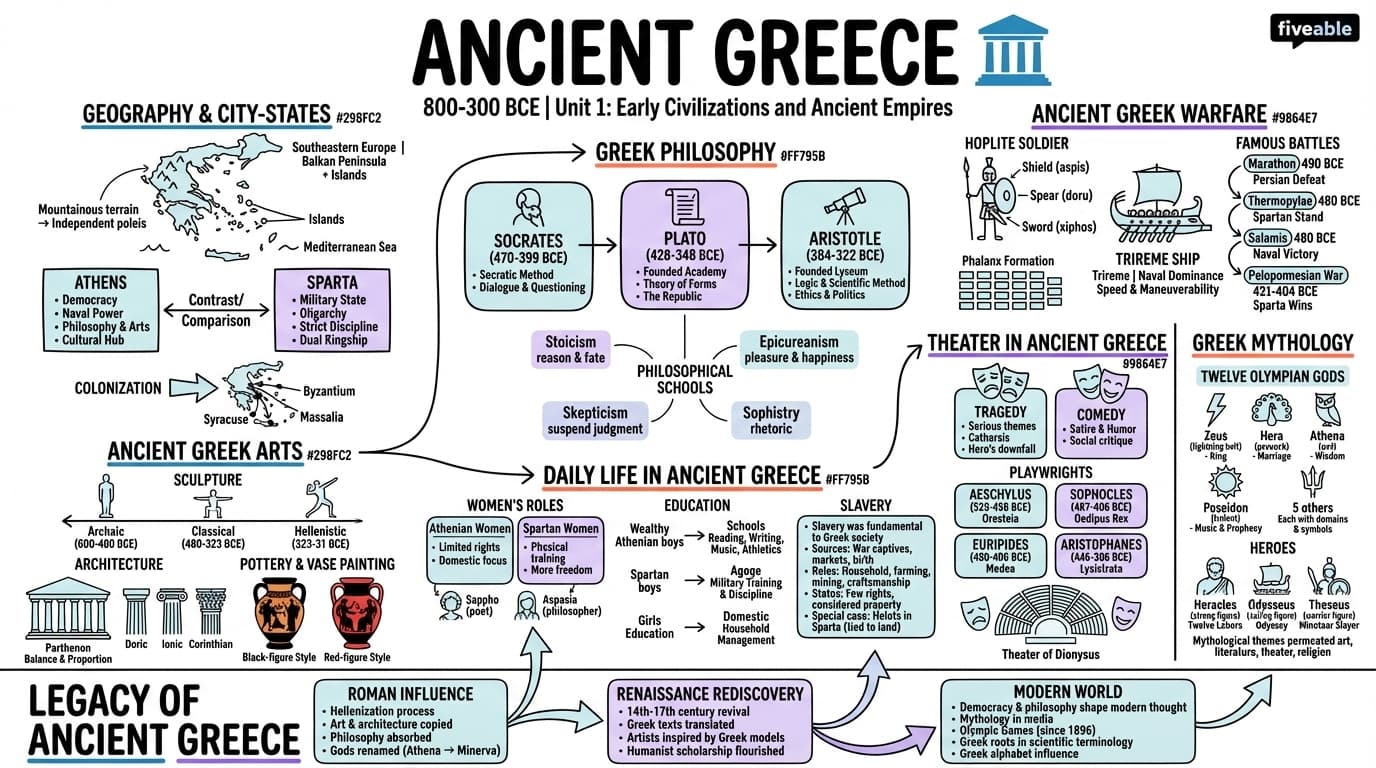 1.5 Ancient Greece - Honors World History - Unit 1 visual cheatsheet