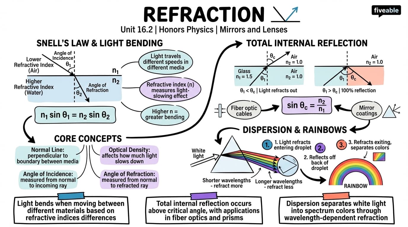 16.2 Refraction - Honors Physics - Unit 16 visual cheatsheet