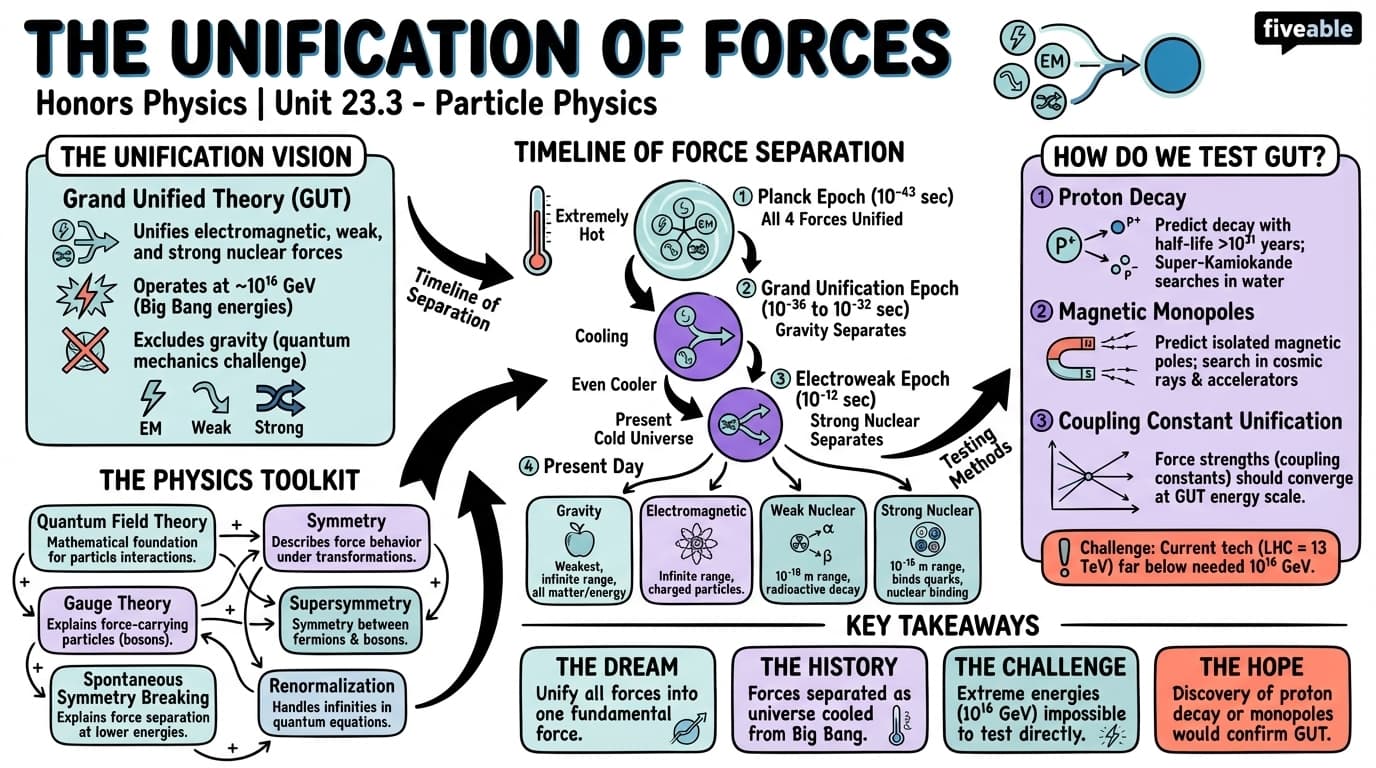 23.3 The Unification of Forces - Honors Physics - Unit 23 visual cheatsheet