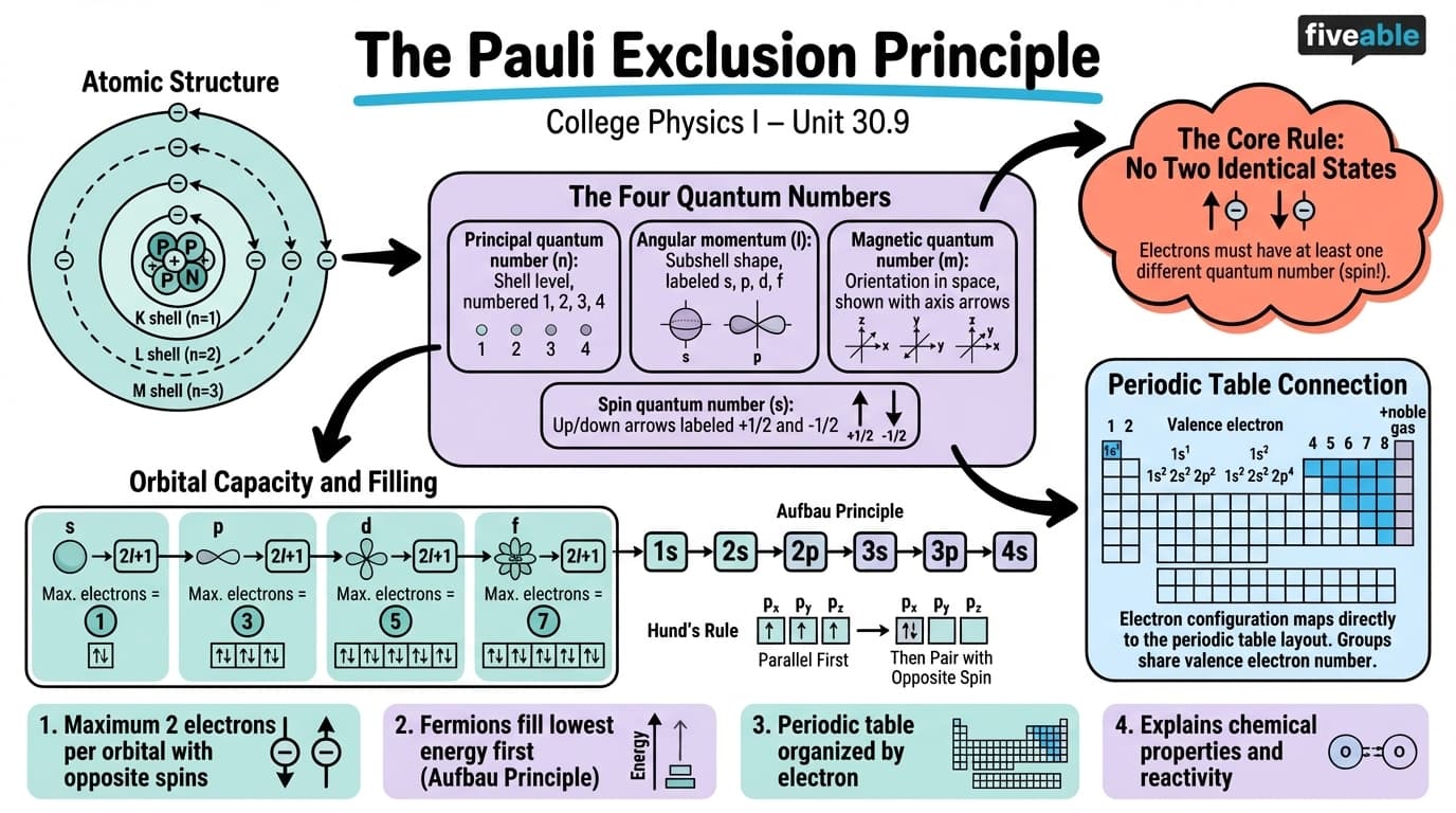 30.9 The Pauli Exclusion Principle - College Physics I – Introduction - Unit 30 visual cheatsheet