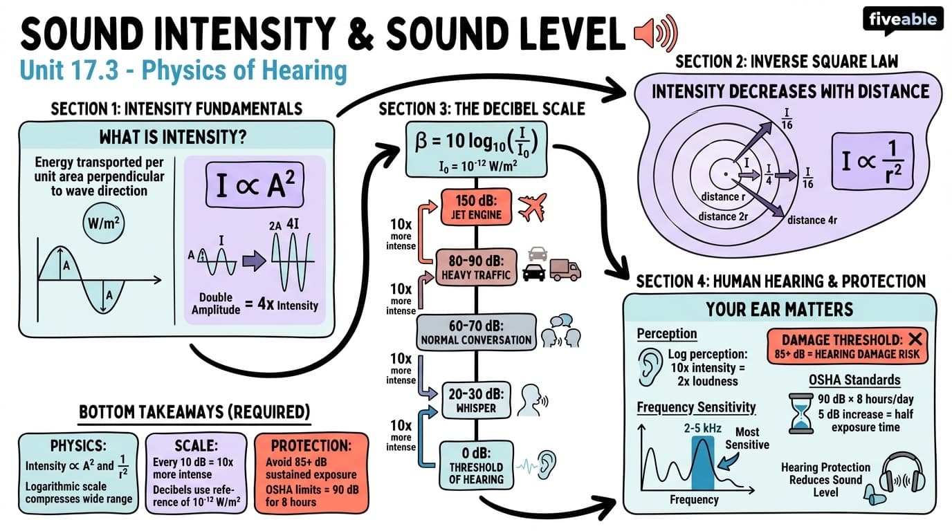 17.3 Sound Intensity and Sound Level - College Physics I – Introduction - Unit 17 visual cheatsheet