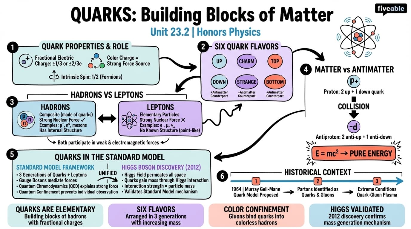 23.2 Quarks - Honors Physics - Unit 23 visual cheatsheet