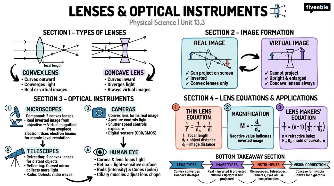 13.3 Lenses and Optical Instruments - Physical Science - Unit 13 visual cheatsheet