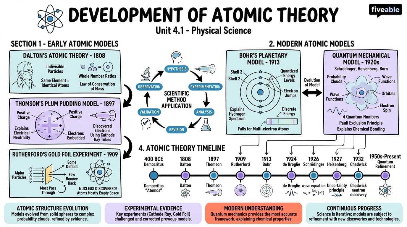 4.1 Development of Atomic Theory - Physical Science - Unit 4 visual cheatsheet