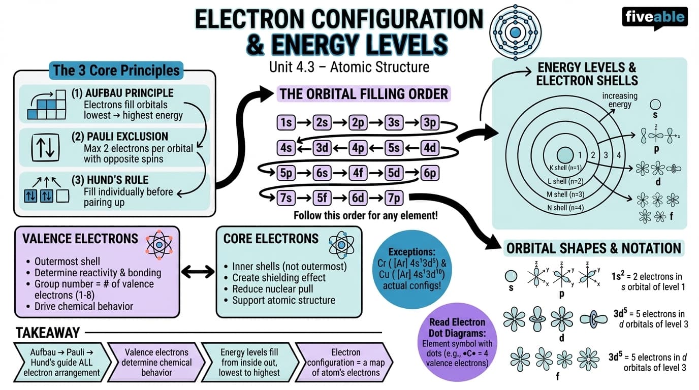 4.3 Electron Configuration and Energy Levels - Physical Science - Unit 4 visual cheatsheet