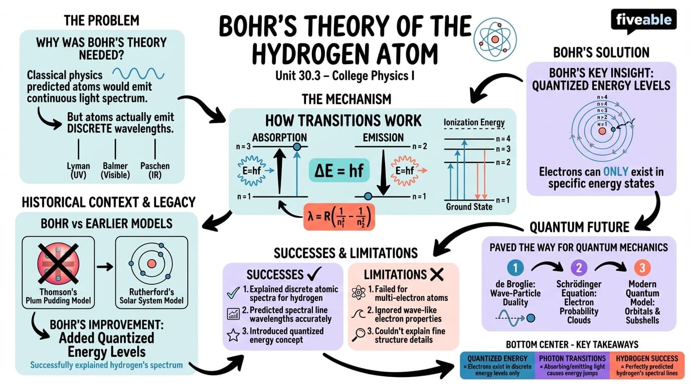 30.3 Bohr’s Theory of the Hydrogen Atom - College Physics I – Introduction - Unit 30 visual cheatsheet