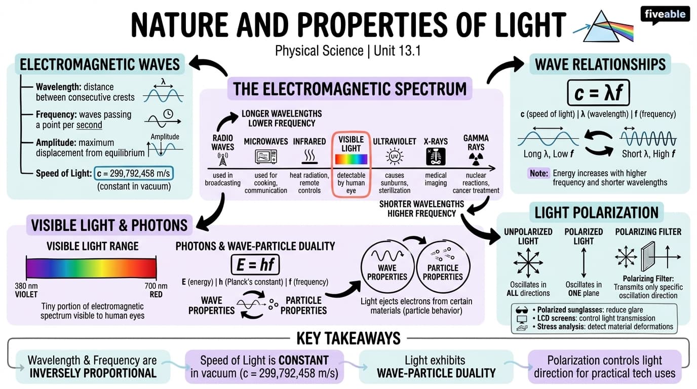 13.1 Nature and Properties of Light - Physical Science - Unit 13 visual cheatsheet