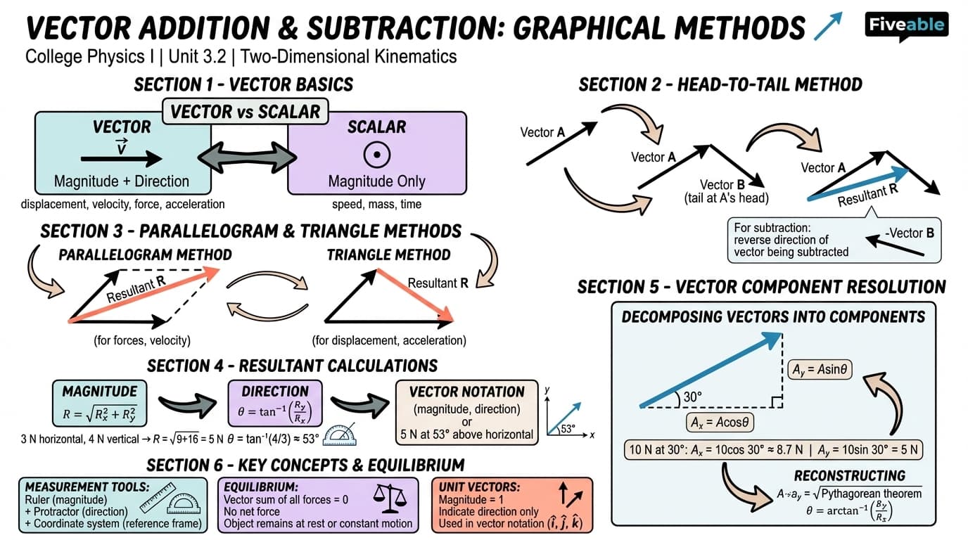 3.2 Vector Addition and Subtraction: Graphical Methods - College Physics I – Introduction - Unit 3 visual cheatsheet
