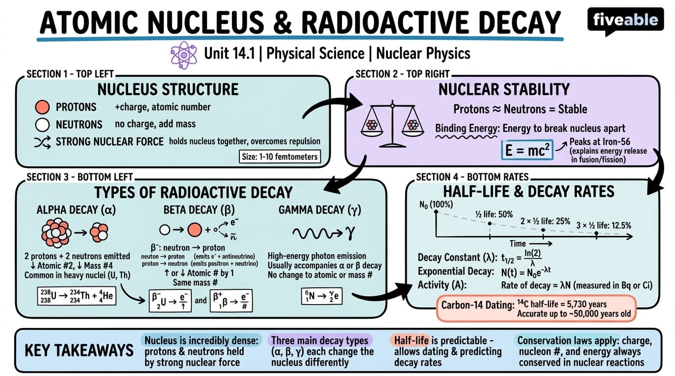 14.1 Atomic Nucleus and Radioactive Decay - Physical Science - Unit 14 visual cheatsheet