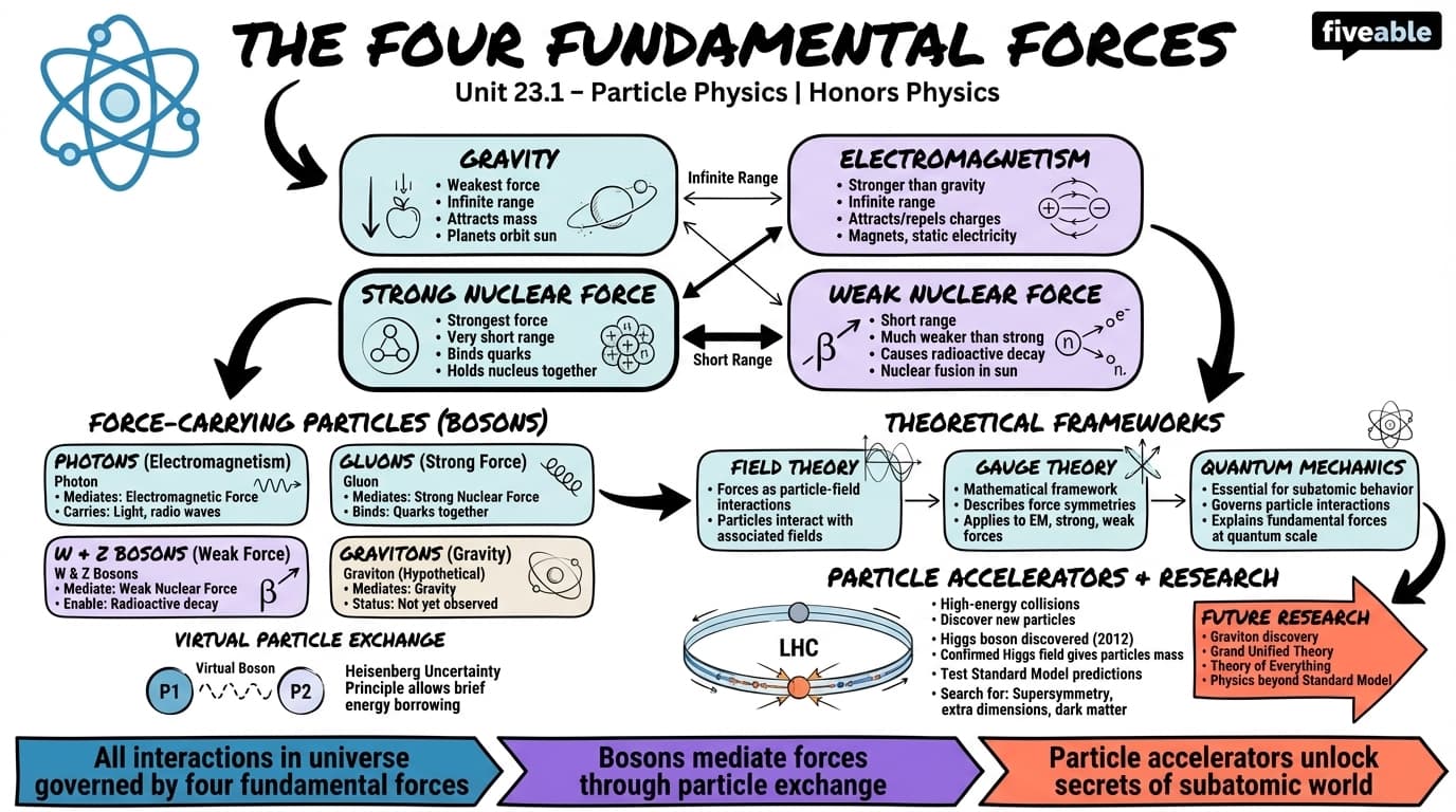 23.1 The Four Fundamental Forces - Honors Physics - Unit 23 visual cheatsheet