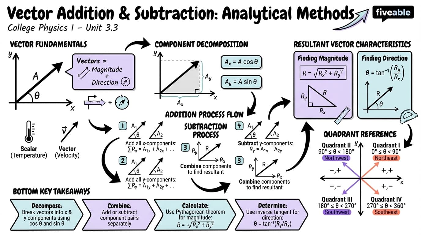 3.3 Vector Addition and Subtraction: Analytical Methods - College Physics I – Introduction - Unit 3 visual cheatsheet