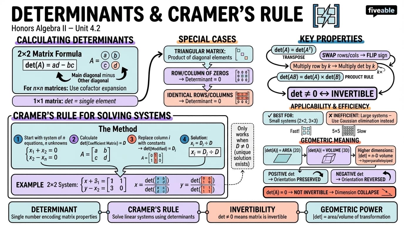 4.2 Determinants and Cramer's Rule - Honors Algebra II - Unit 4 visual cheatsheet