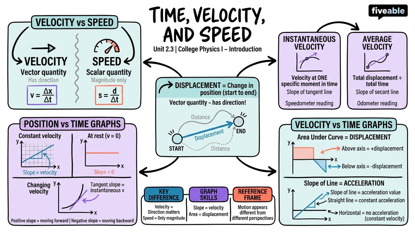 2.3 Time, Velocity, and Speed - College Physics I – Introduction - Unit 2 visual cheatsheet
