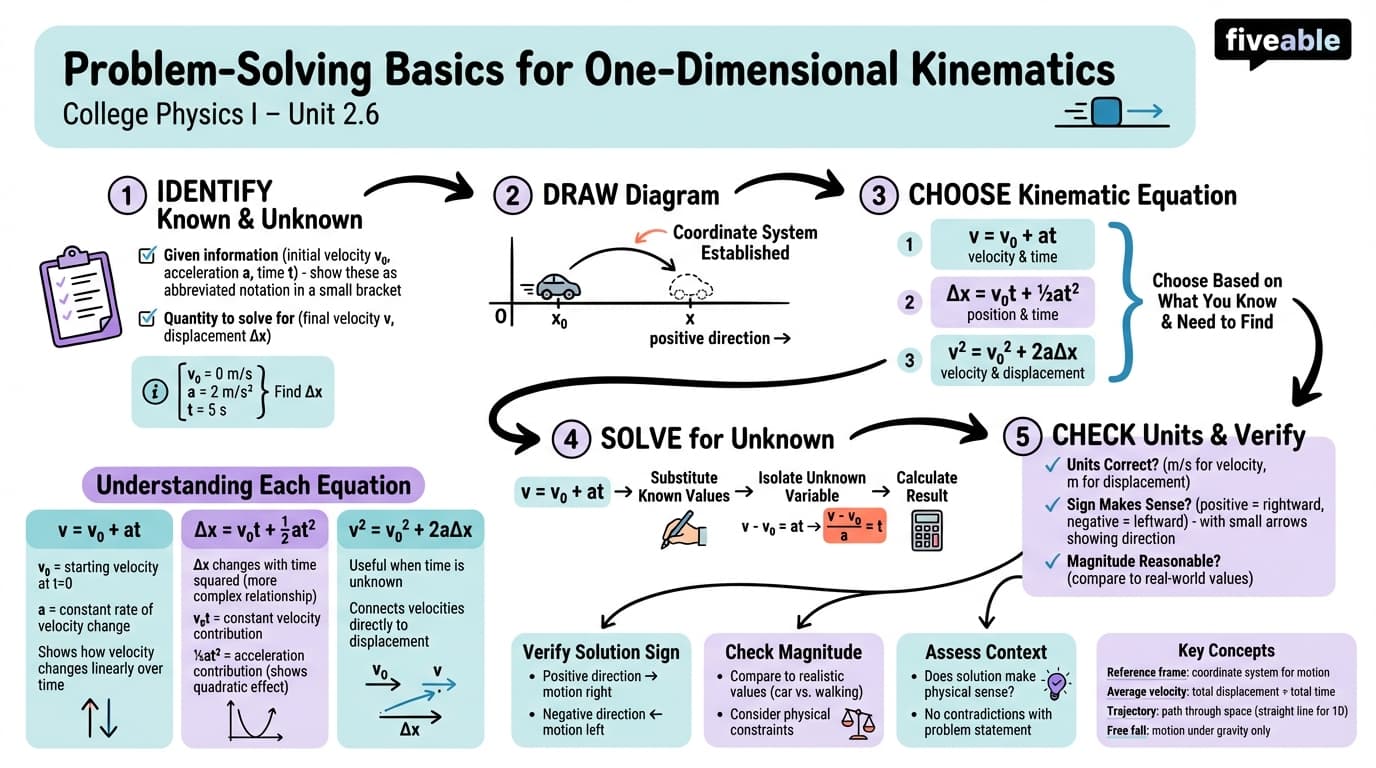 2.6 Problem-Solving Basics for One-Dimensional Kinematics - College Physics I – Introduction - Unit 2 visual cheatsheet