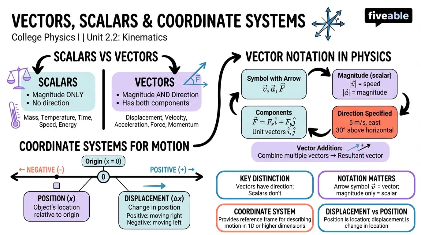 2.2 Vectors, Scalars, and Coordinate Systems - College Physics I – Introduction - Unit 2 visual cheatsheet