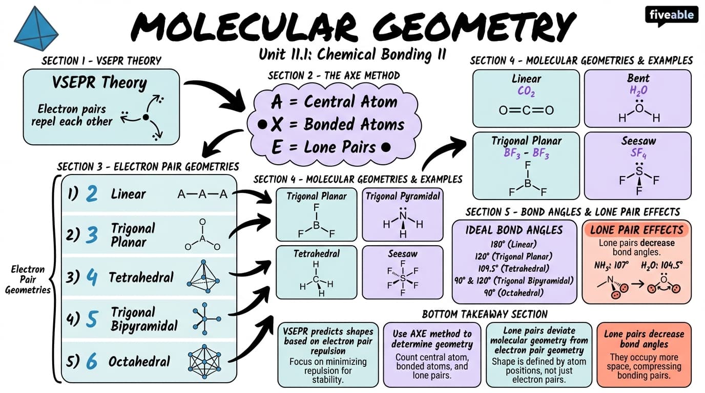 11.1 Molecular geometry - General Chemistry 1 - Unit 11 visual cheatsheet