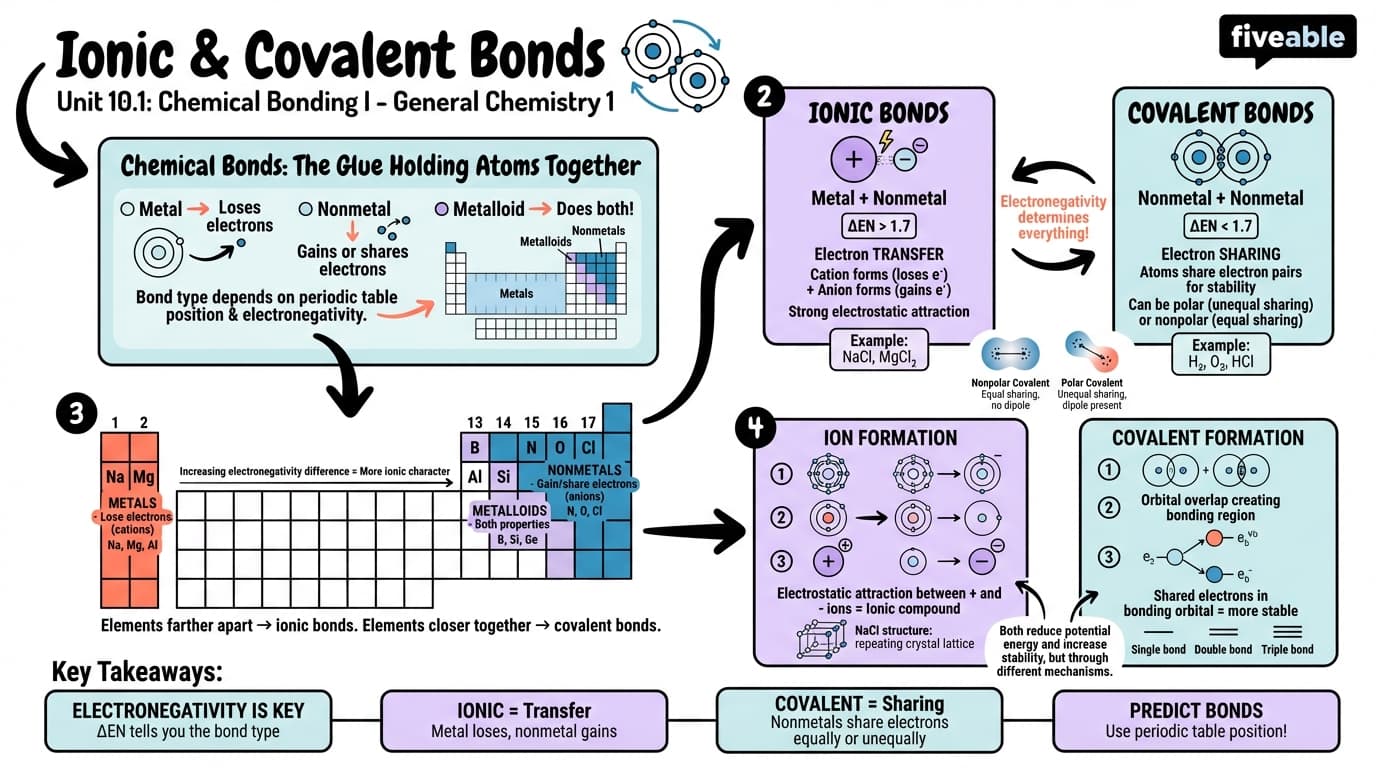 10.1 Ionic and covalent bonds - General Chemistry 1 - Unit 10 visual cheatsheet