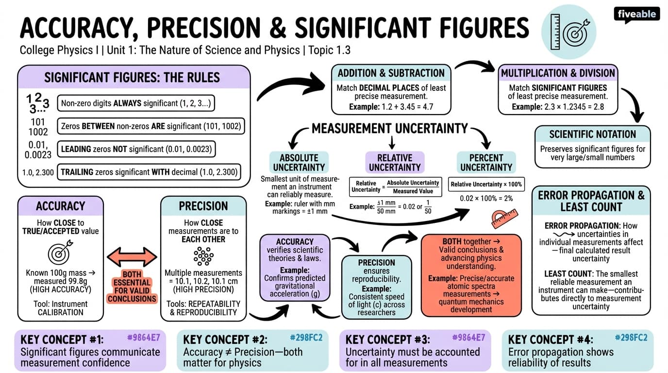 1.3 Accuracy, Precision, and Significant Figures - College Physics I – Introduction - Unit 1 visual cheatsheet
