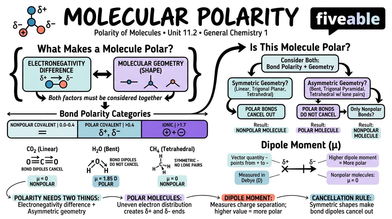 11.2 Polarity of molecules - General Chemistry 1 - Unit 11 visual cheatsheet