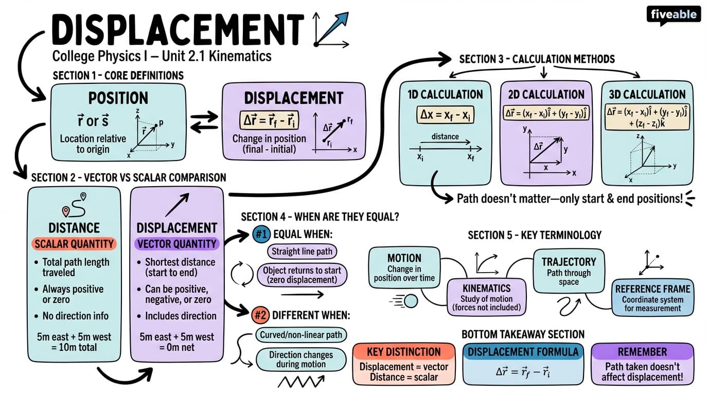 2.1 Displacement - College Physics I – Introduction - Unit 2 visual cheatsheet