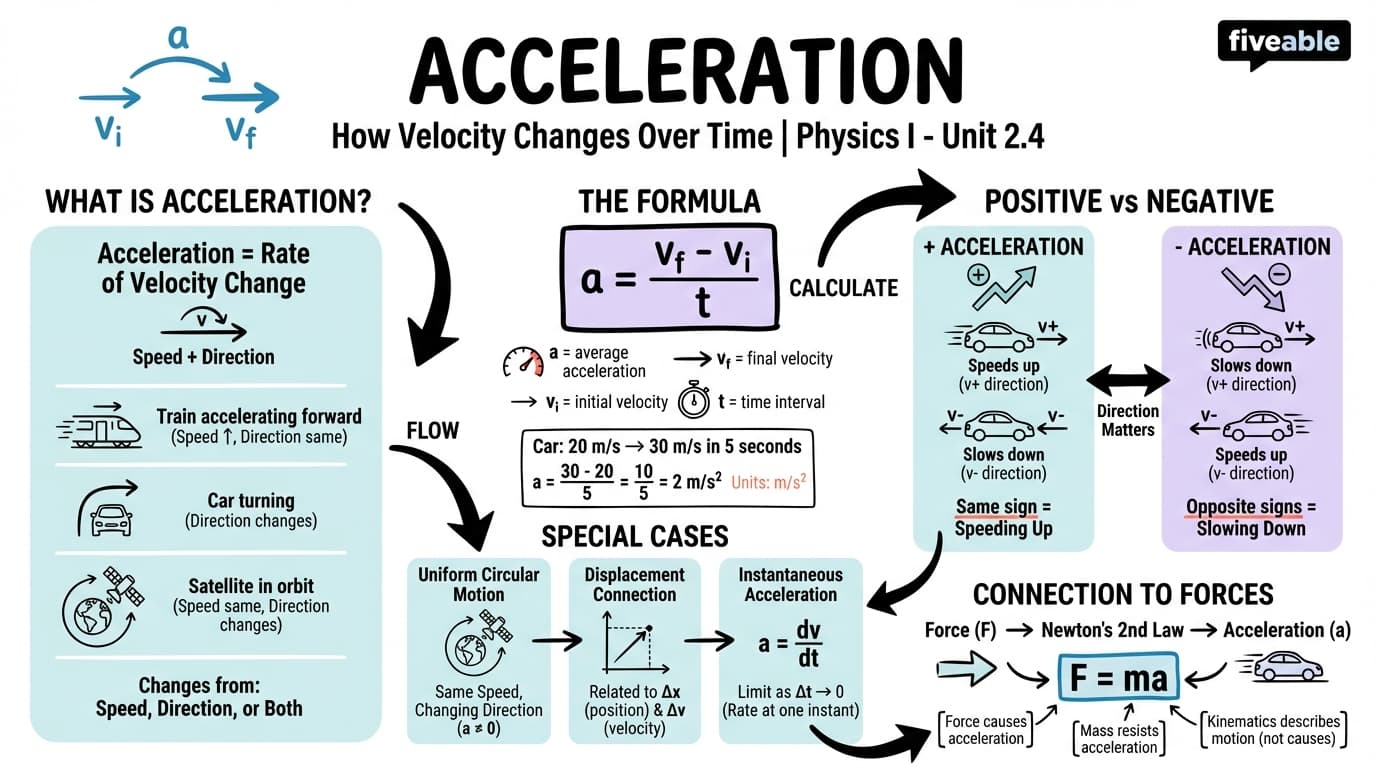 2.4 Acceleration - College Physics I – Introduction - Unit 2 visual cheatsheet