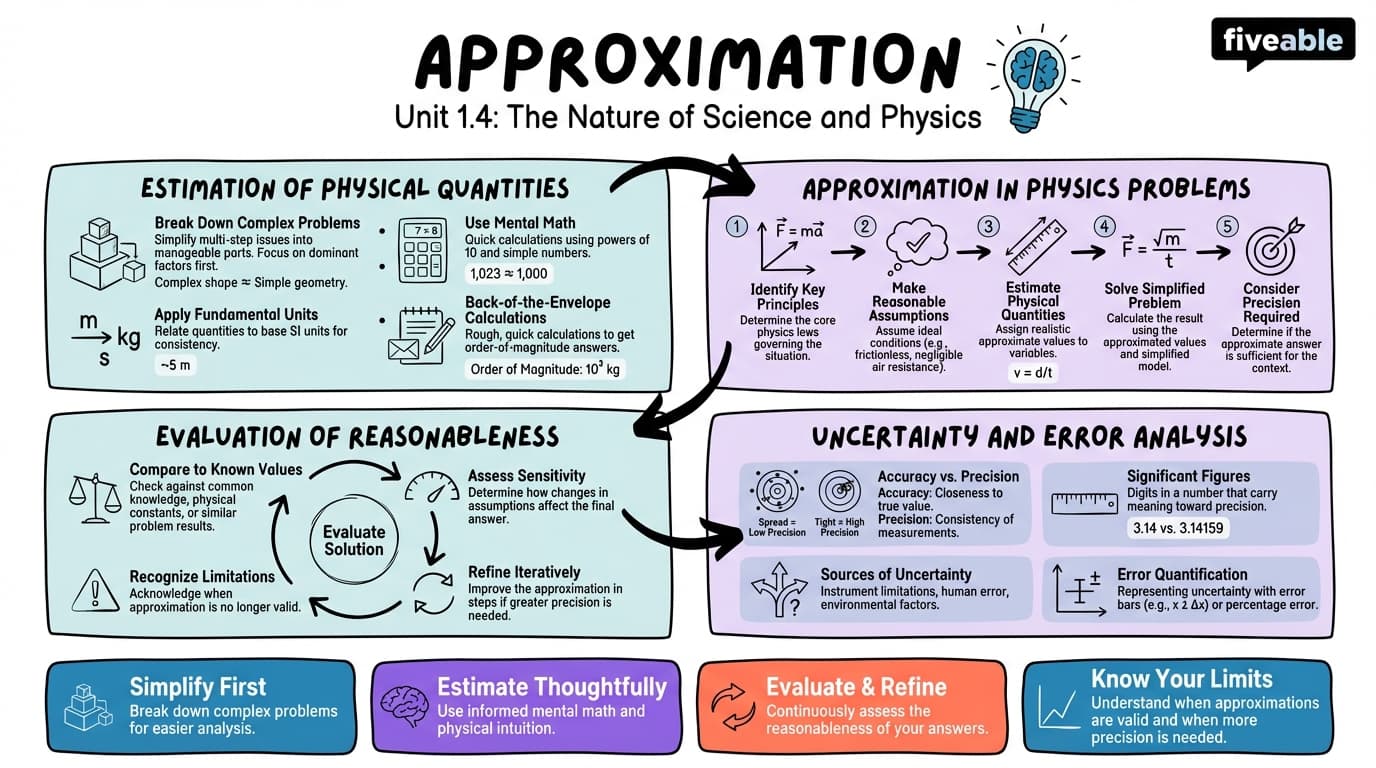 1.4 Approximation - College Physics I – Introduction - Unit 1 visual cheatsheet