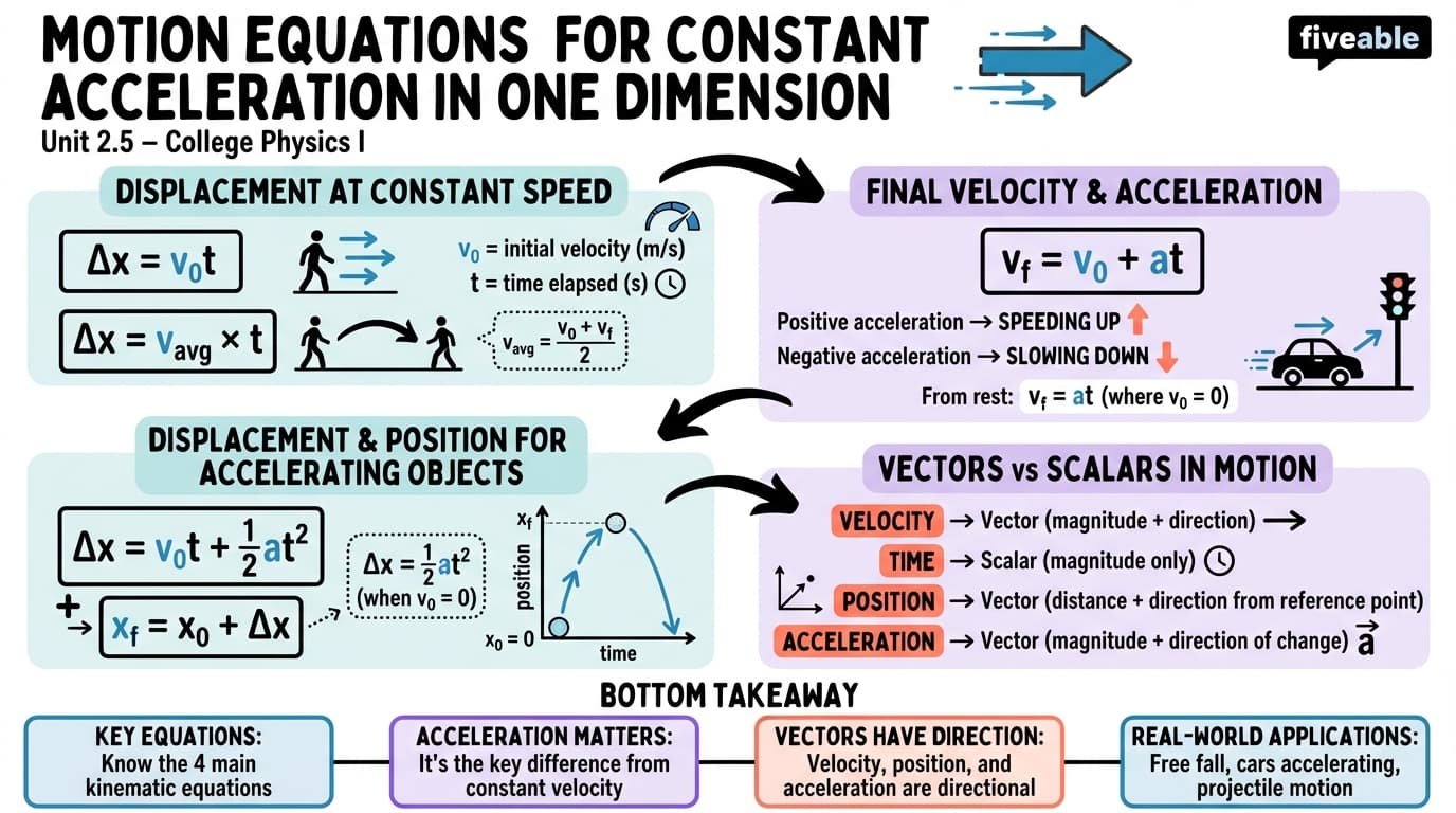 2.5 Motion Equations for Constant Acceleration in One Dimension - College Physics I – Introduction - Unit 2 visual cheatsheet