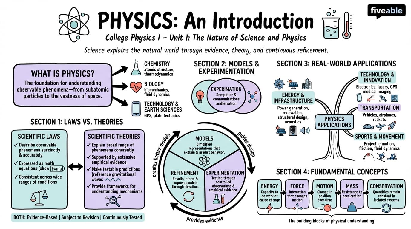 1.1 Physics: An Introduction - College Physics I – Introduction - Unit 1 visual cheatsheet