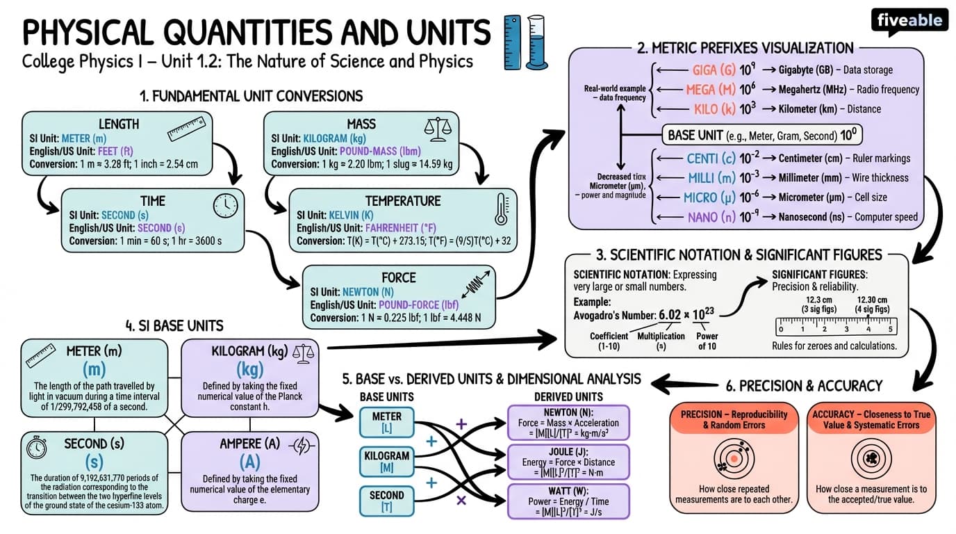 1.2 Physical Quantities and Units - College Physics I – Introduction - Unit 1 visual cheatsheet