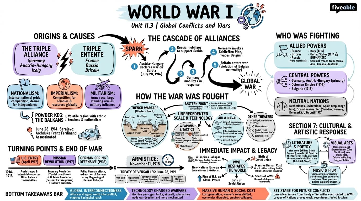 11.3 World War I - The Modern Period - Unit 11 visual cheatsheet