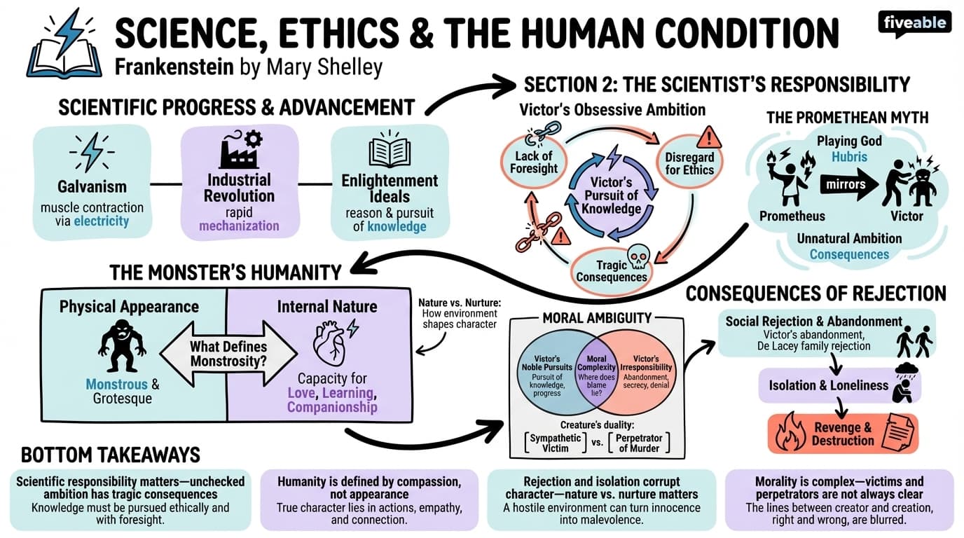 4.3 Science, ethics, and the human condition in Frankenstein - British Literature II - Unit 4 visual cheatsheet