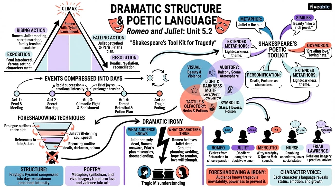 5.2 Dramatic structure and poetic language - Shakespeare - Unit 5 visual cheatsheet