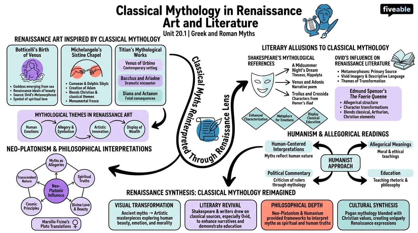 20.1 Classical Mythology in Renaissance Art and Literature - Greek and Roman Myths - Unit 20 visual cheatsheet