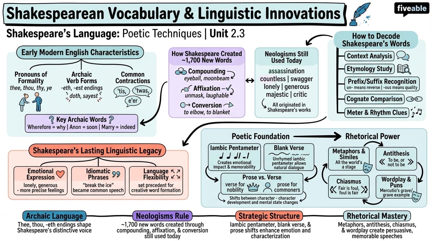2.3 Shakespearean vocabulary and linguistic innovations - Shakespeare - Unit 2 visual cheatsheet