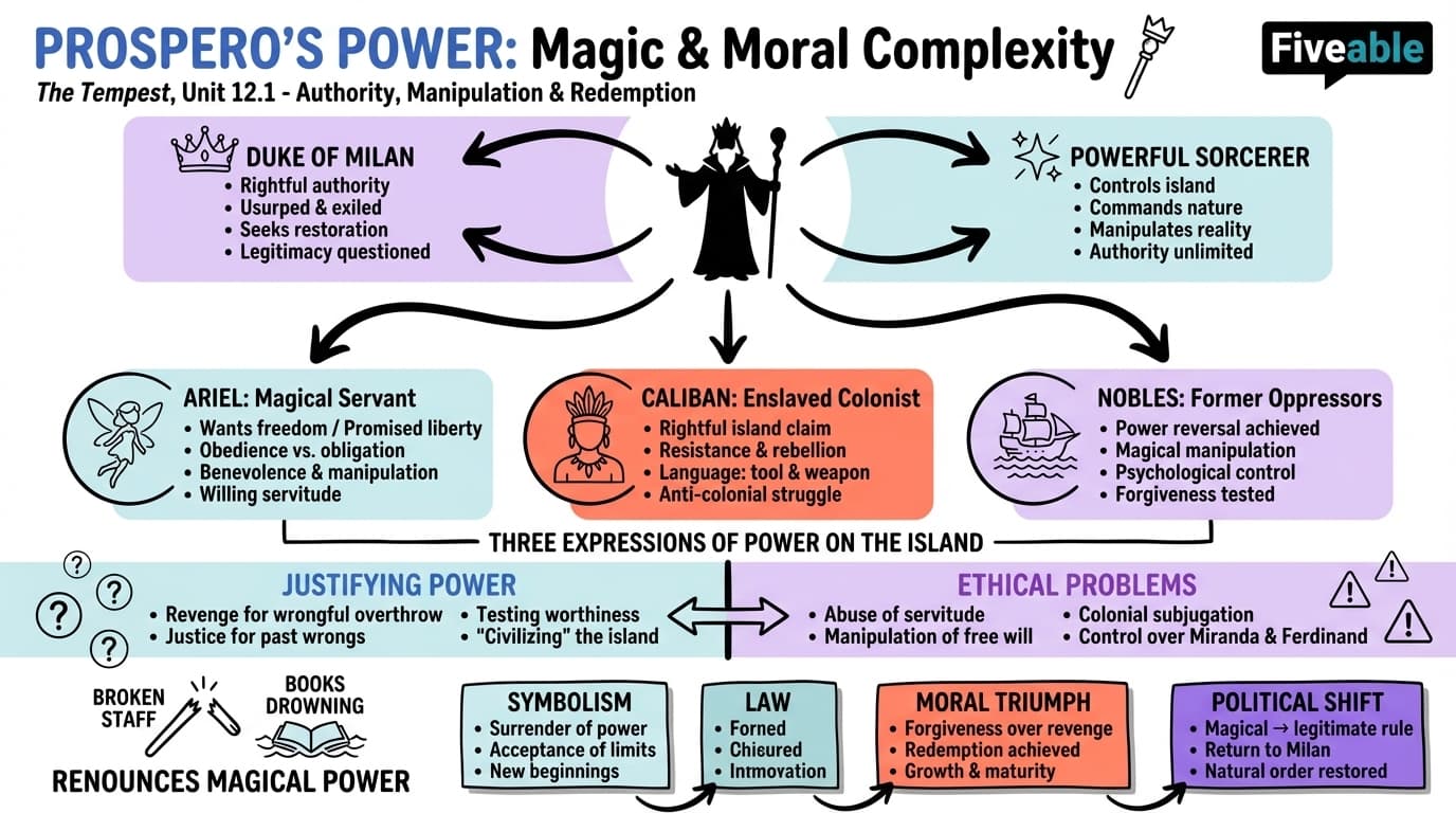12.1 Prospero's character and the theme of power - Shakespeare - Unit 12 visual cheatsheet