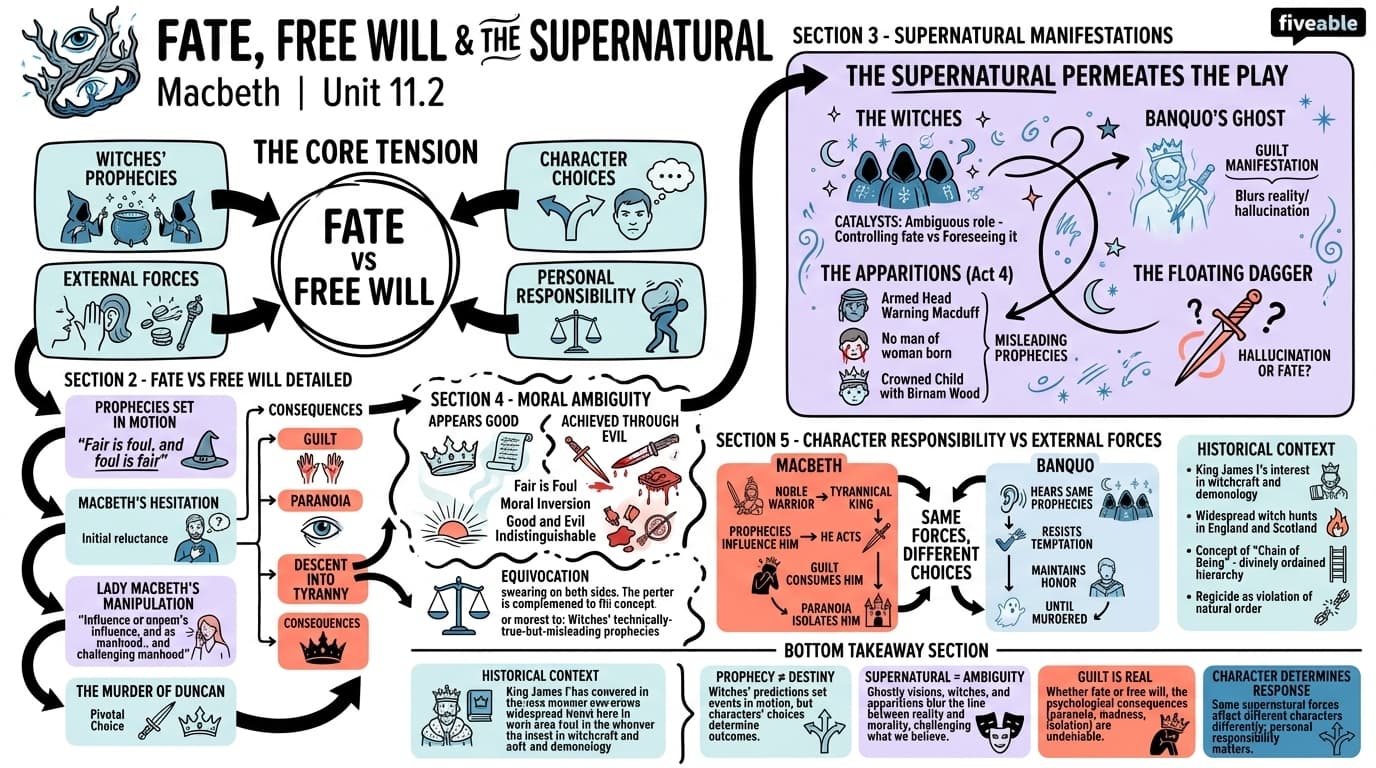 11.2 The role of fate, free will, and the supernatural - Shakespeare - Unit 11 visual cheatsheet