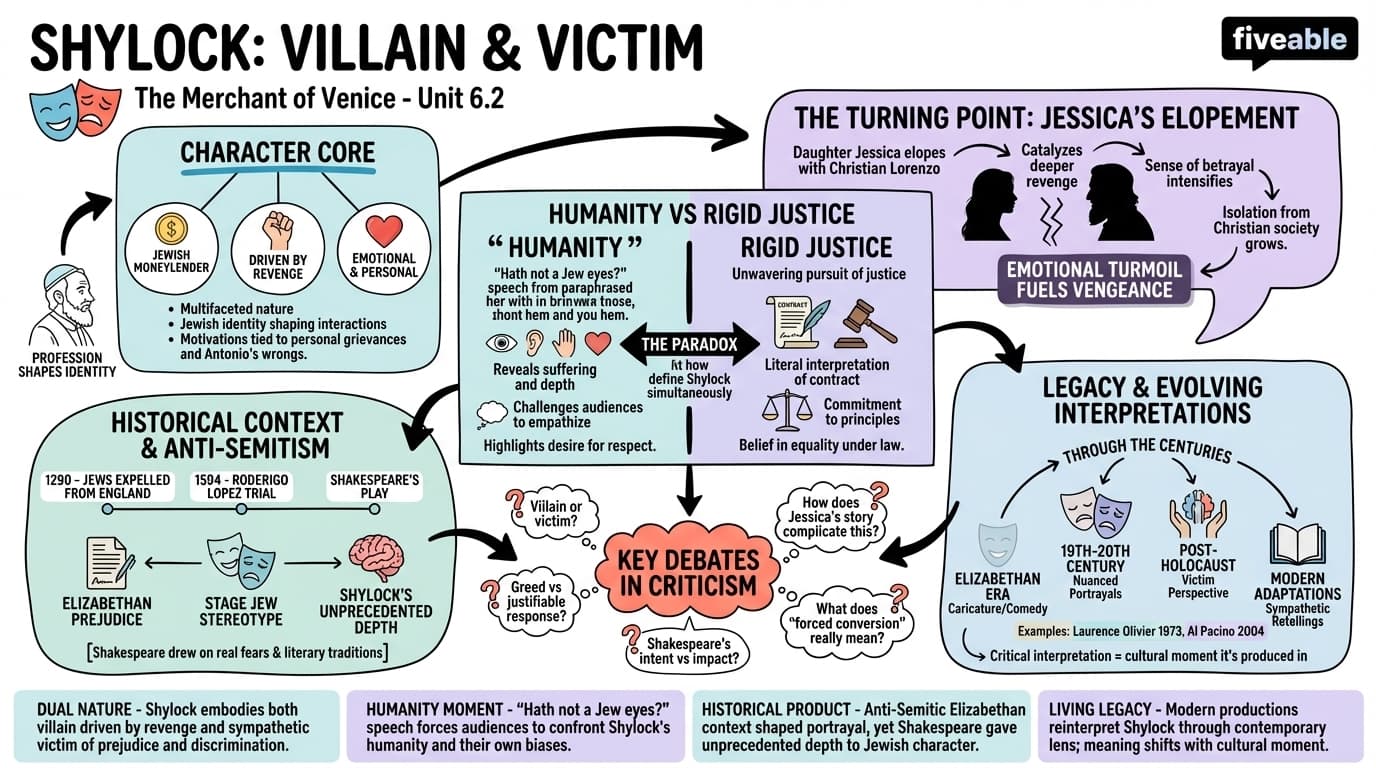 6.2 Character analysis: Shylock and the play's controversial legacy - Shakespeare - Unit 6 visual cheatsheet